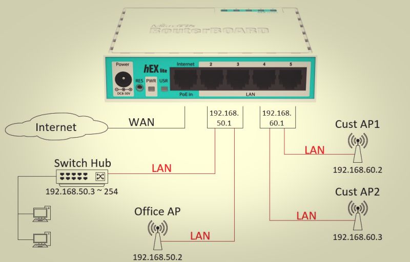Konfigurimi MikroTik për Biznese: 5 Problemet dhe Zgjidhjet